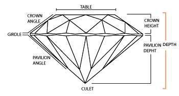 Diamond Anatomy